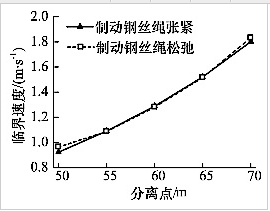 制動繩張緊及松弛狀態下的臨界速度